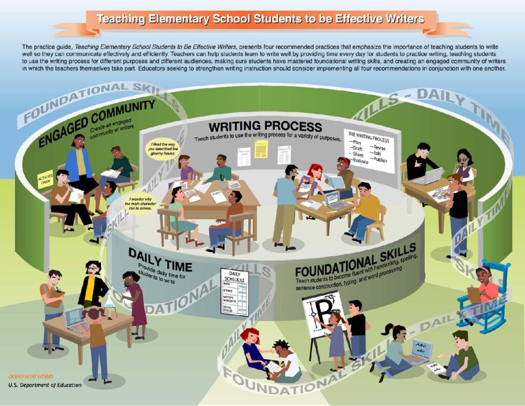 Visual Diagram: Teaching Elementary School Students to be Effective Writers